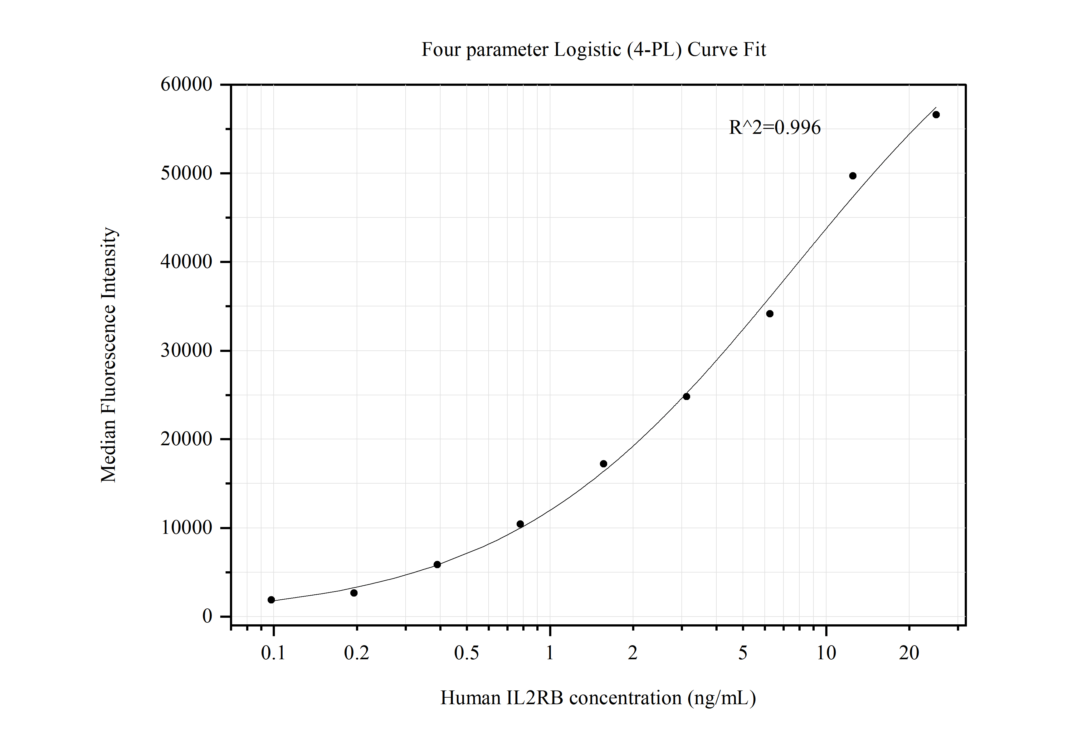 Cytometric bead array standard curve of MP50451-1